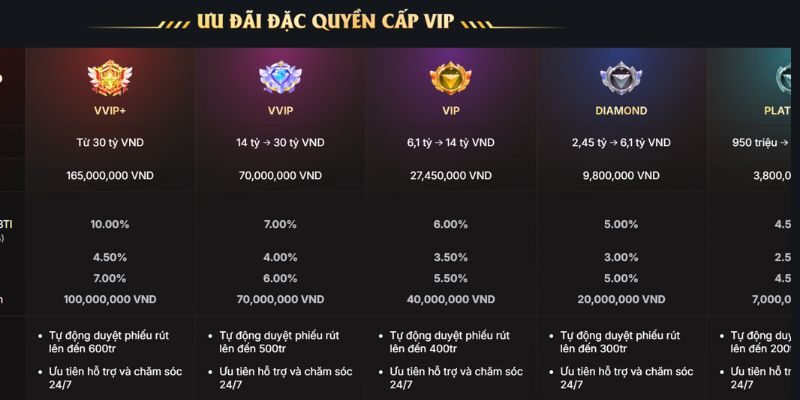 Giữ doanh thu ổn định nâng cấp hạng